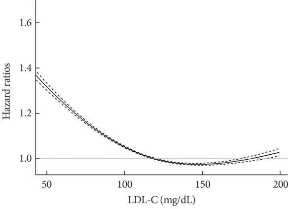 LDL-j-curve