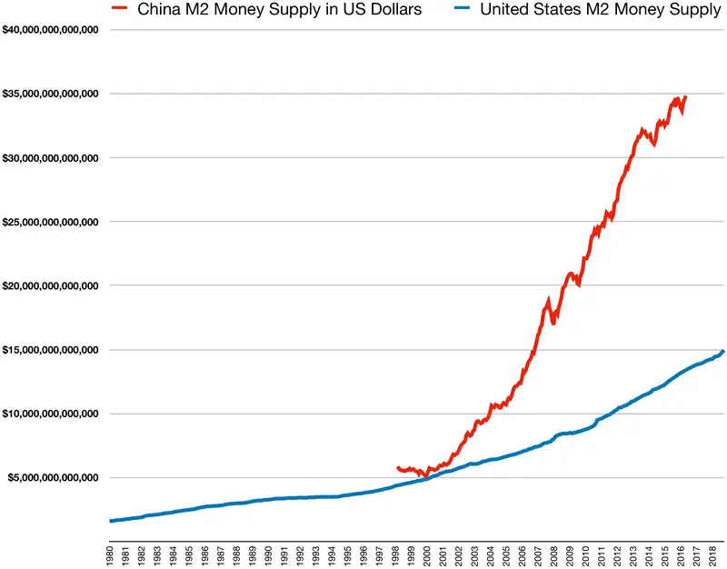 M2 Money Supply, USA vs China, 1980-2018